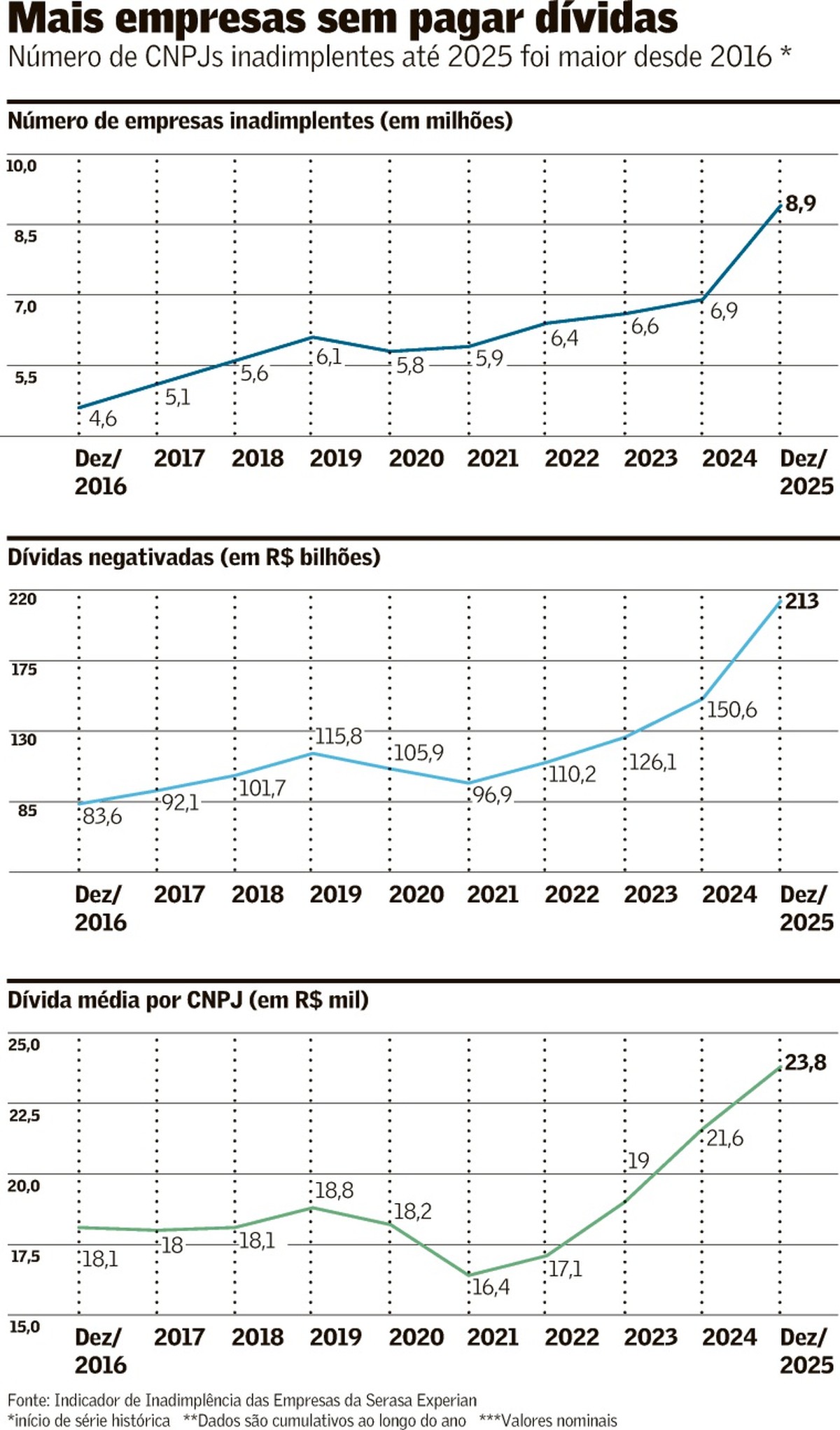 inadimplência empresas fecha 2025 volume